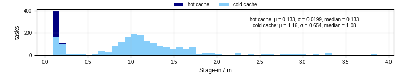 Time to stage in all additional input files