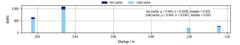 Time between completing the input file transfer and starting the wrapper