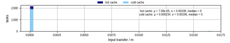Time to transfer input files