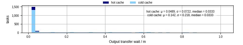 Time between stageout completion and WQ task.receive_output_start