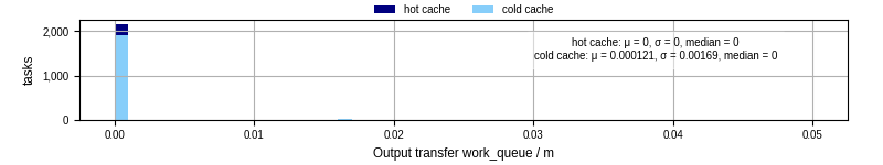 Time between WQ task.receive_output_start and task.receive_output_finish