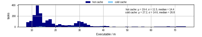 Time the executable took to run