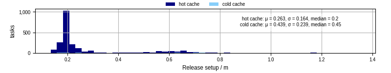 Time to set up release and initialize cms environment