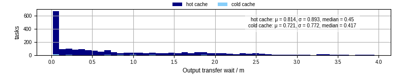 Time between stageout completion and WQ task.receive_output_start