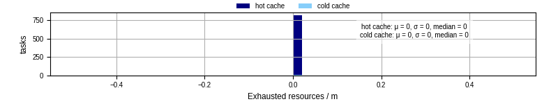 Time lost to exceeding allocated resources