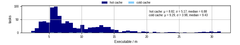 Time the executable took to run