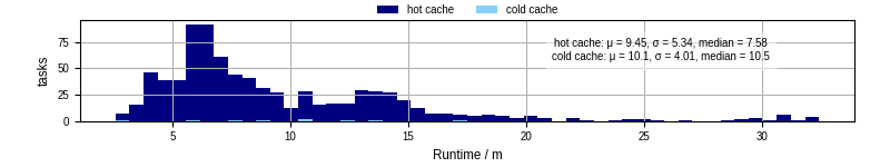 Time from wrapper start to processing end