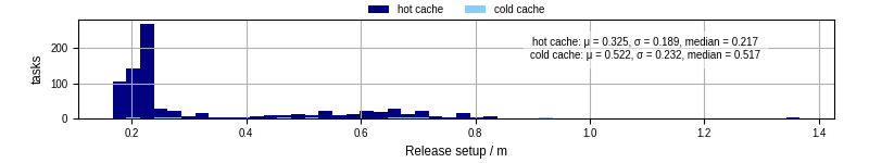 Time to set up release and initialize cms environment