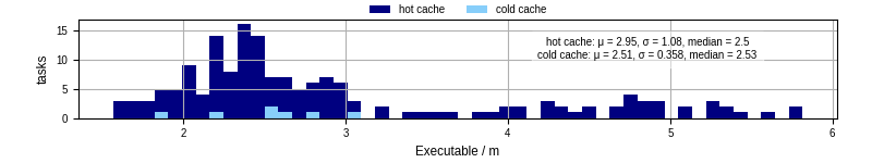 Time the executable took to run
