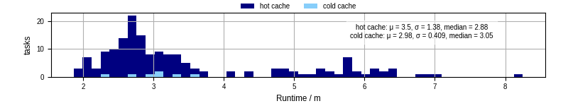 Time from wrapper start to processing end