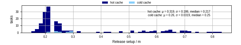Time to set up release and initialize cms environment