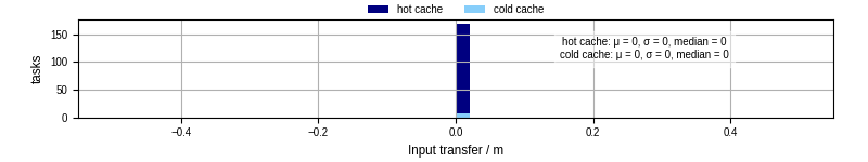 Time to transfer input files