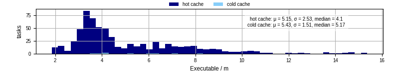 Time the executable took to run