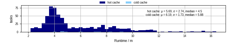 Time from wrapper start to processing end