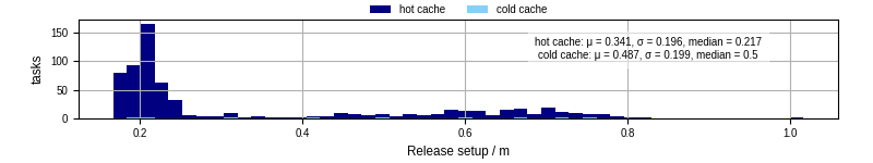 Time to set up release and initialize cms environment