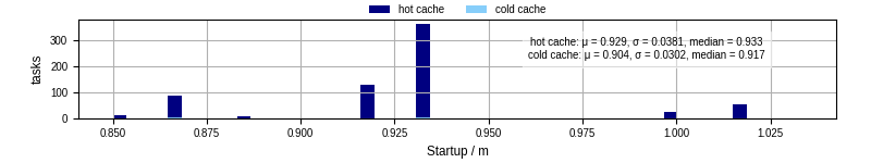 Time between completing the input file transfer and starting the wrapper