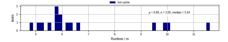 Time from wrapper start to processing end