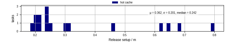 Time to set up release and initialize cms environment