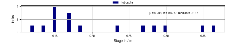 Time to stage in all additional input files