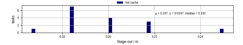 Time to stage out all output files
