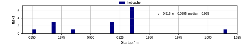 Time between completing the input file transfer and starting the wrapper