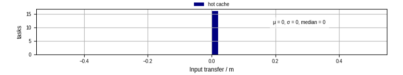 Time to transfer input files