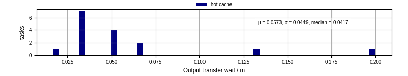 Time between stageout completion and WQ task.receive_output_start