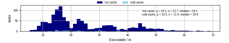 Time the executable took to run