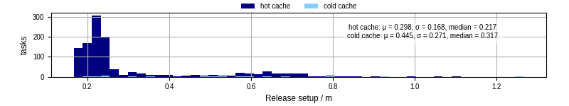 Time to set up release and initialize cms environment