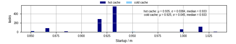 Time between completing the input file transfer and starting the wrapper