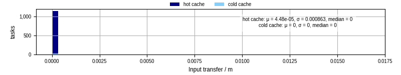 Time to transfer input files