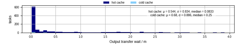 Time between stageout completion and WQ task.receive_output_start