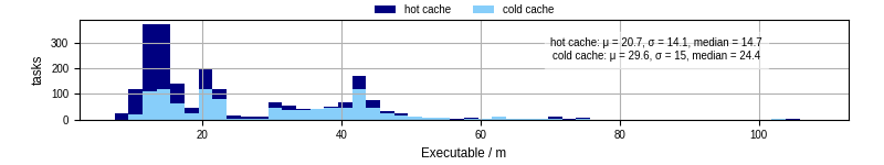 Time the executable took to run