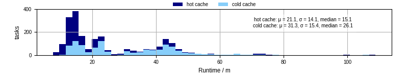 Time from wrapper start to processing end