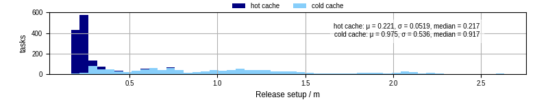 Time to set up release and initialize cms environment
