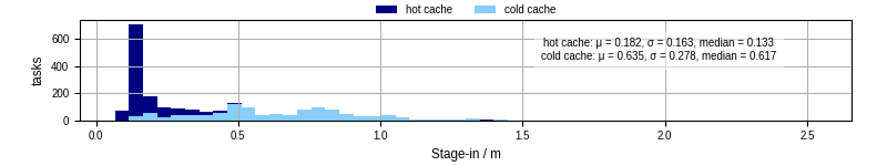 Time to stage in all additional input files