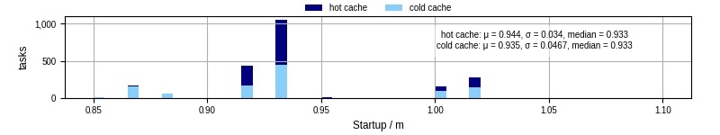 Time between completing the input file transfer and starting the wrapper