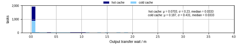Time between stageout completion and WQ task.receive_output_start