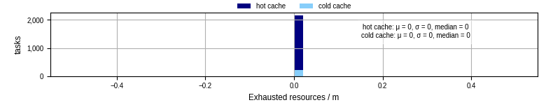 Time lost to exceeding allocated resources