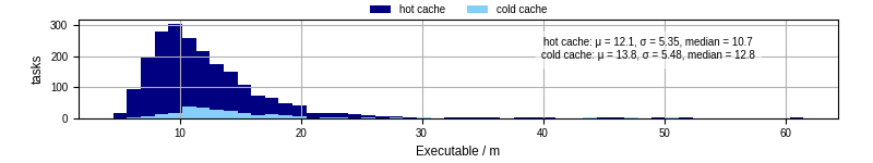 Time the executable took to run