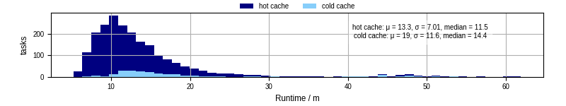 Time from wrapper start to processing end