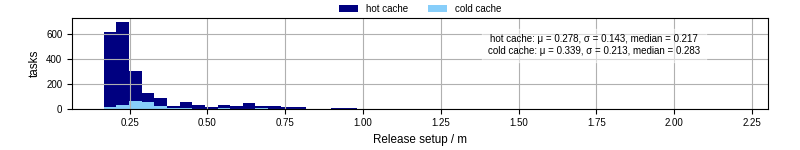 Time to set up release and initialize cms environment