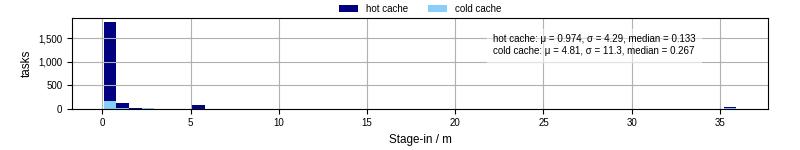 Time to stage in all additional input files
