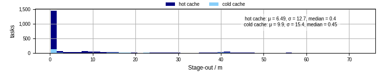 Time to stage out all output files