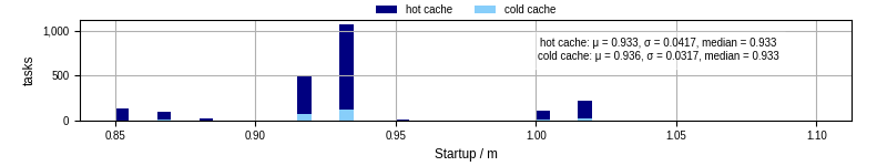 Time between completing the input file transfer and starting the wrapper