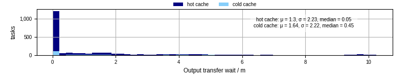 Time between stageout completion and WQ task.receive_output_start