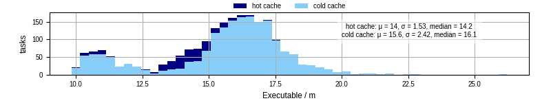 Time the executable took to run