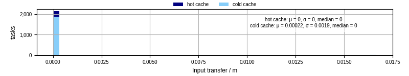 Time to transfer input files