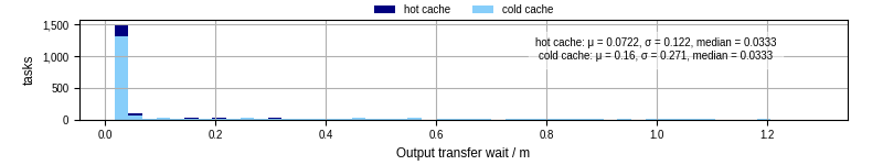 Time between stageout completion and WQ task.receive_output_start