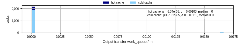 Time between WQ task.receive_output_start and task.receive_output_finish